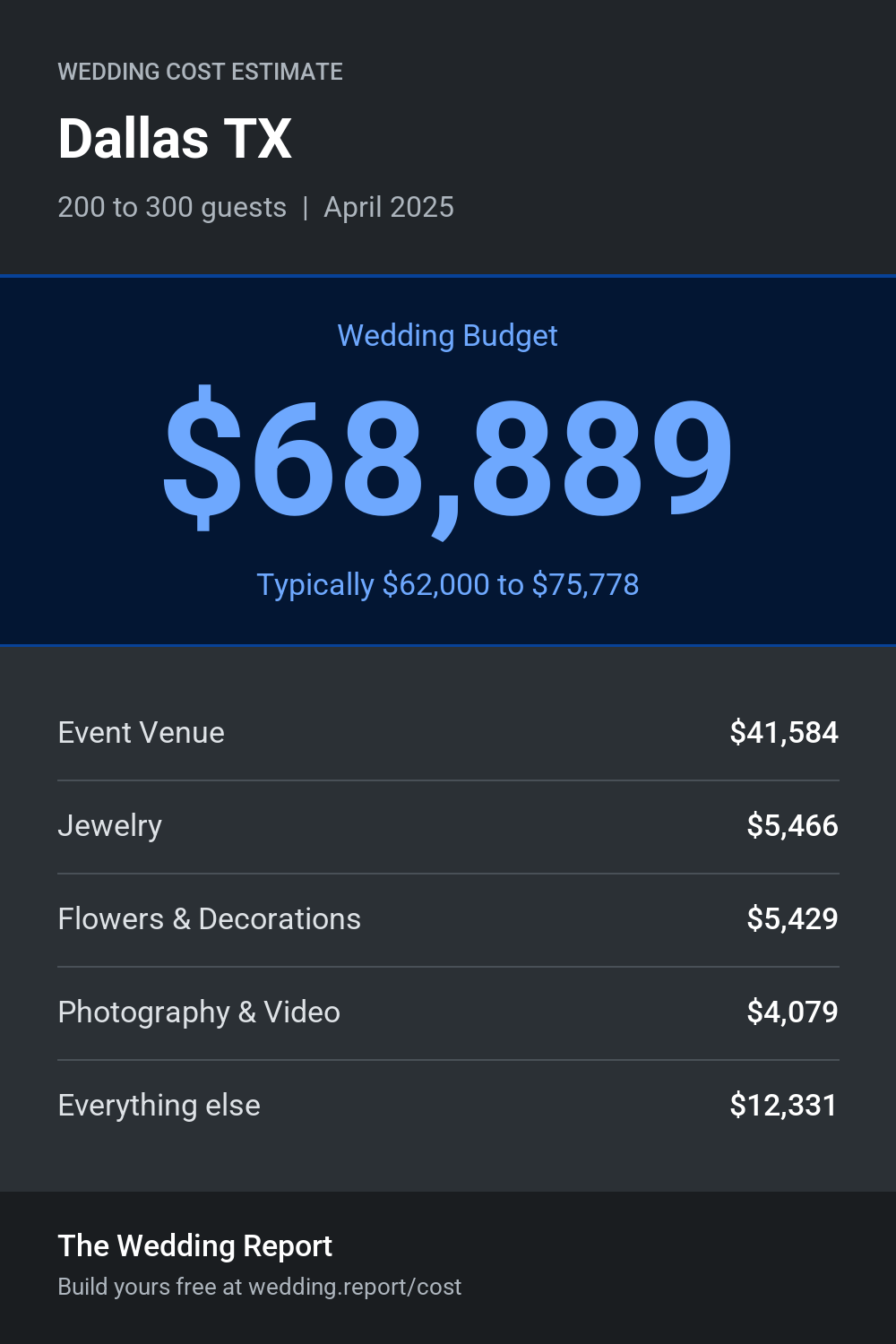 Wedding cost estimate for Dallas TX