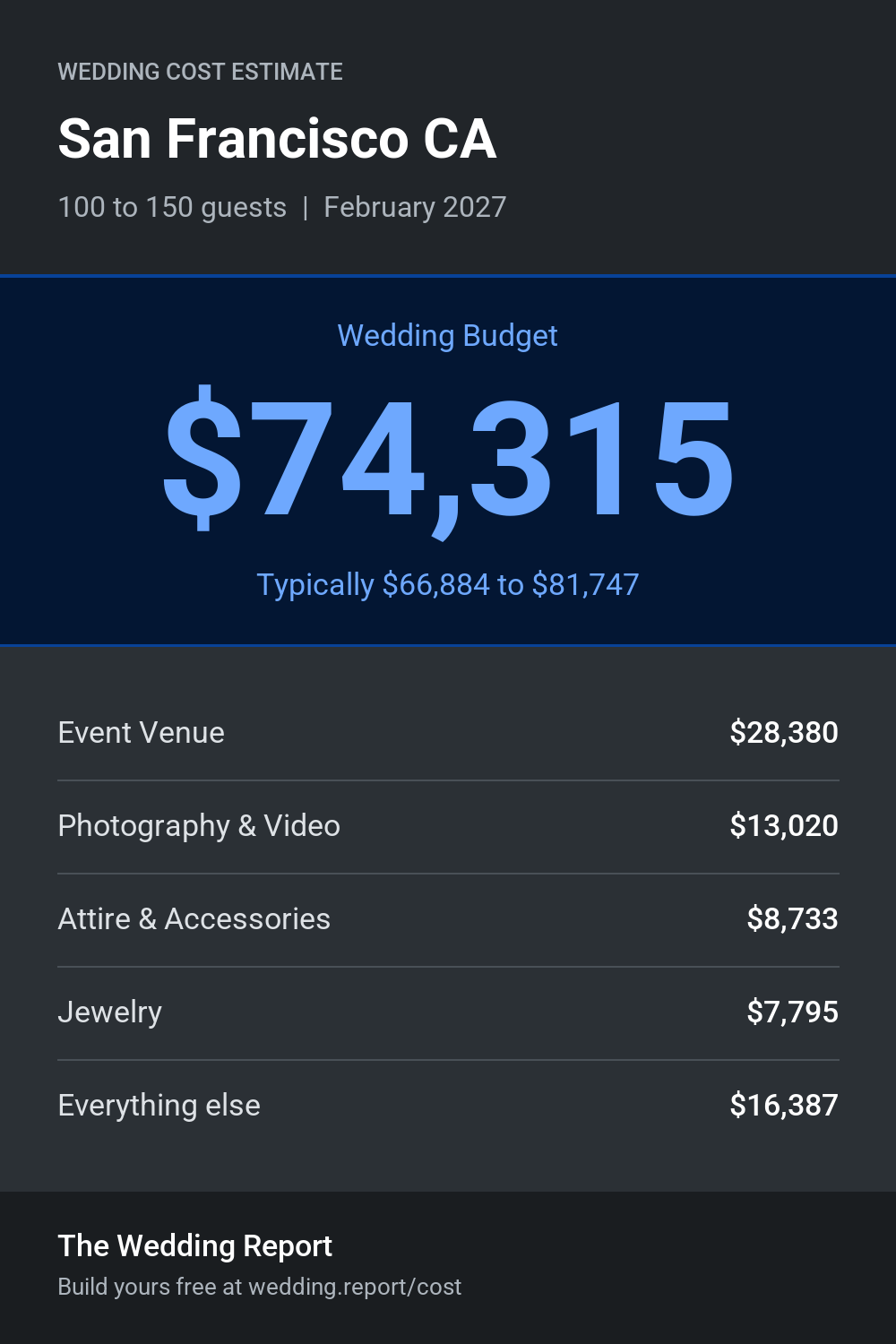 Wedding cost estimate for San Francisco CA