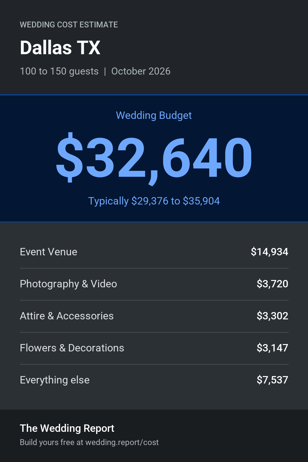 Wedding cost estimate for Dallas TX