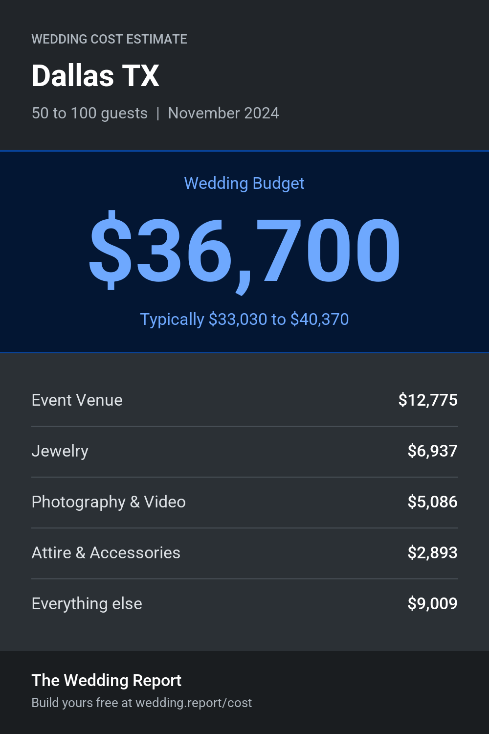 Wedding cost estimate for Dallas TX