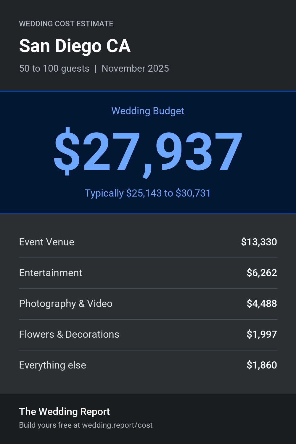 Wedding cost estimate for San Diego CA