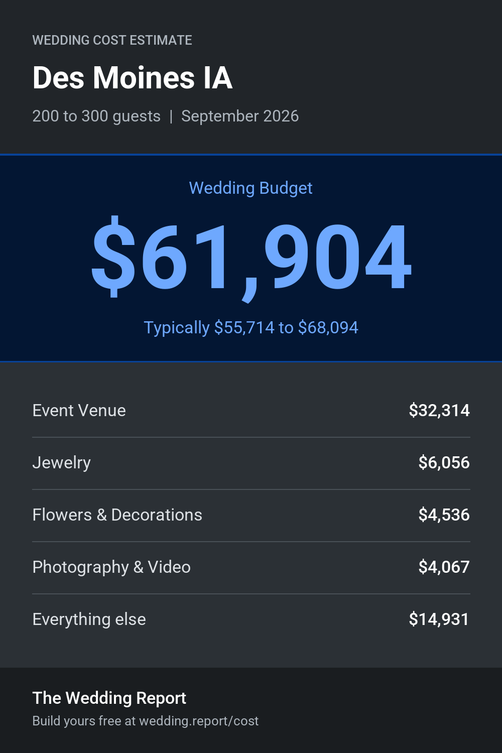 Wedding cost estimate for Des Moines IA