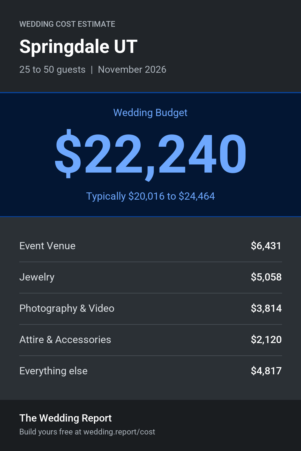 Wedding cost estimate for Springdale UT