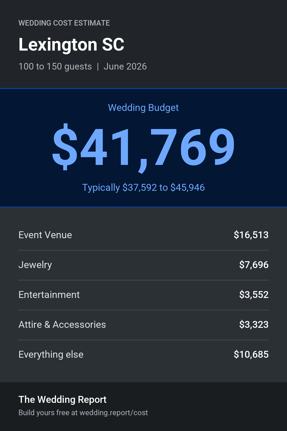 Wedding cost estimate for Lexington SC