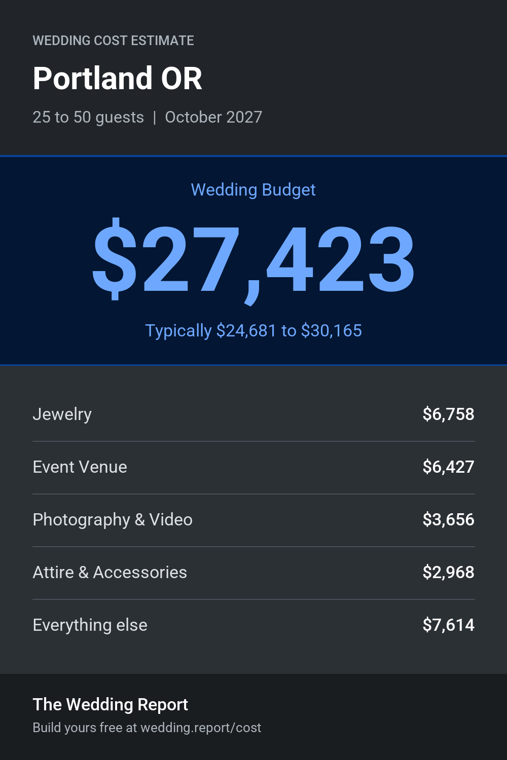 Wedding cost estimate for Portland OR