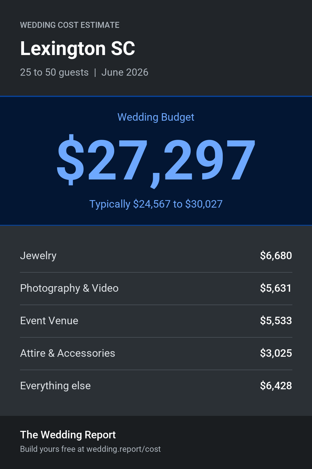 Wedding cost estimate for Lexington SC