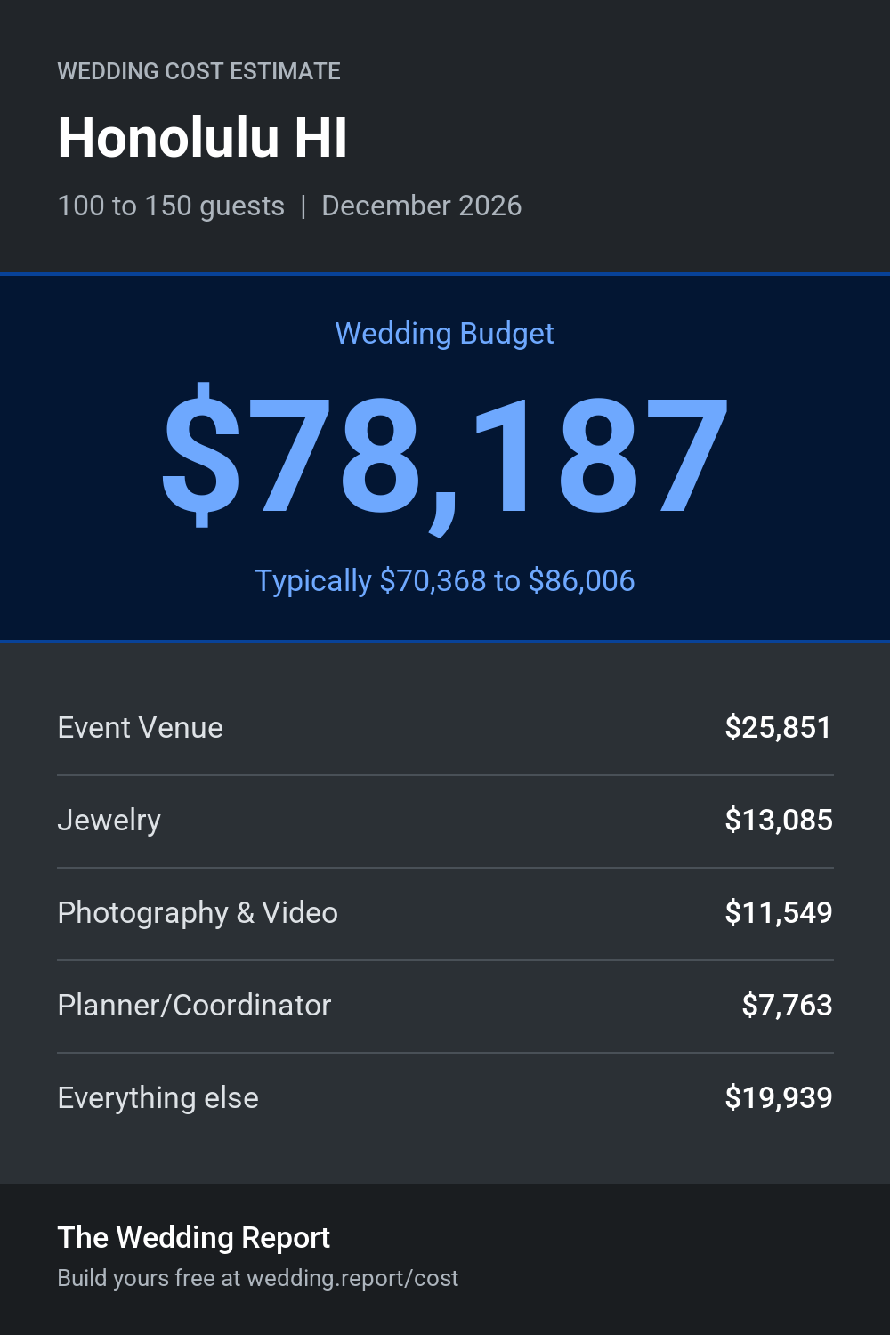 Wedding cost estimate for Honolulu HI