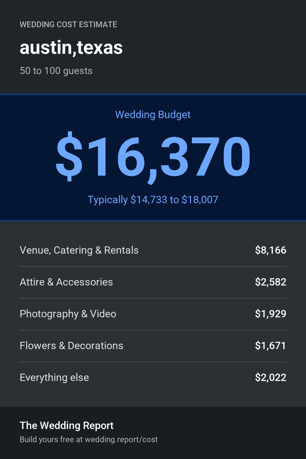 Wedding cost estimate for austin,texas