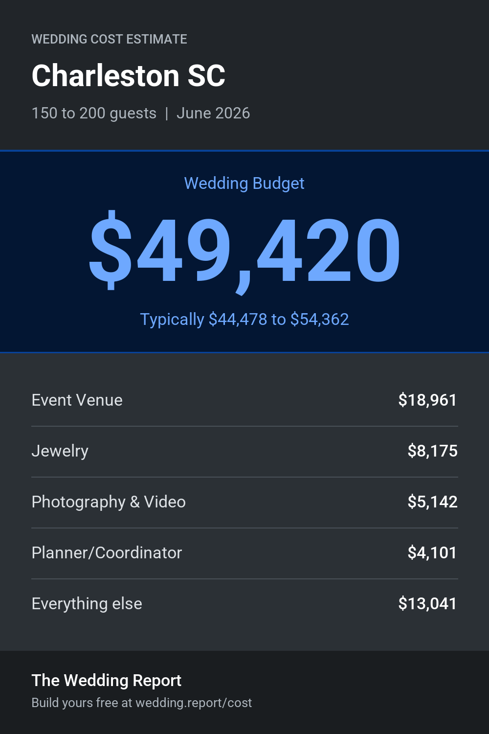 Wedding cost estimate for Charleston SC