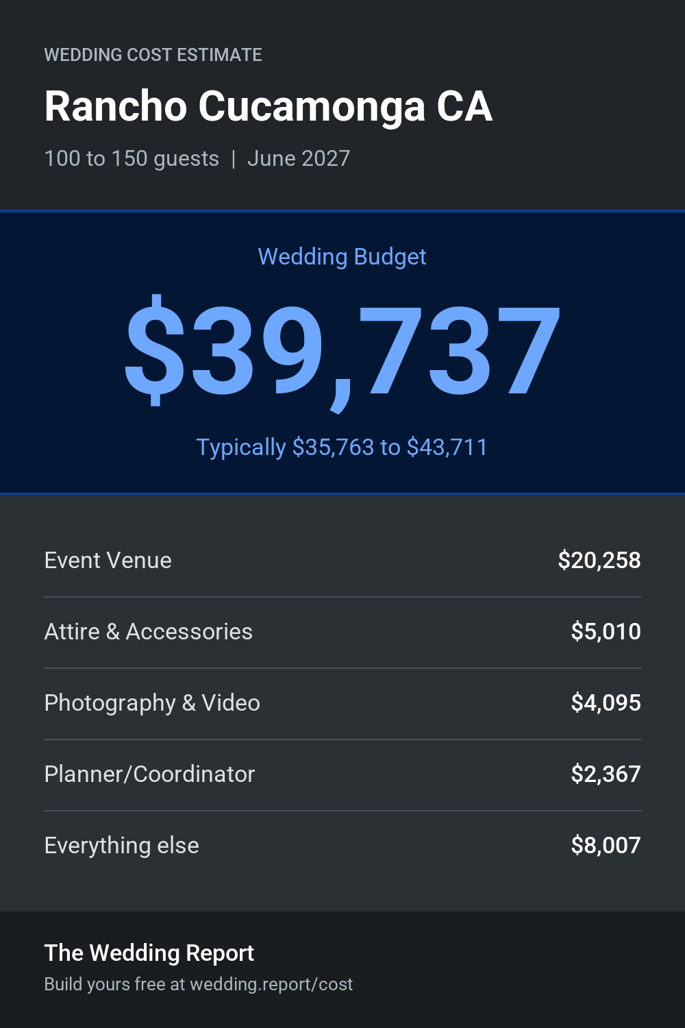 Wedding cost estimate for Rancho Cucamonga CA