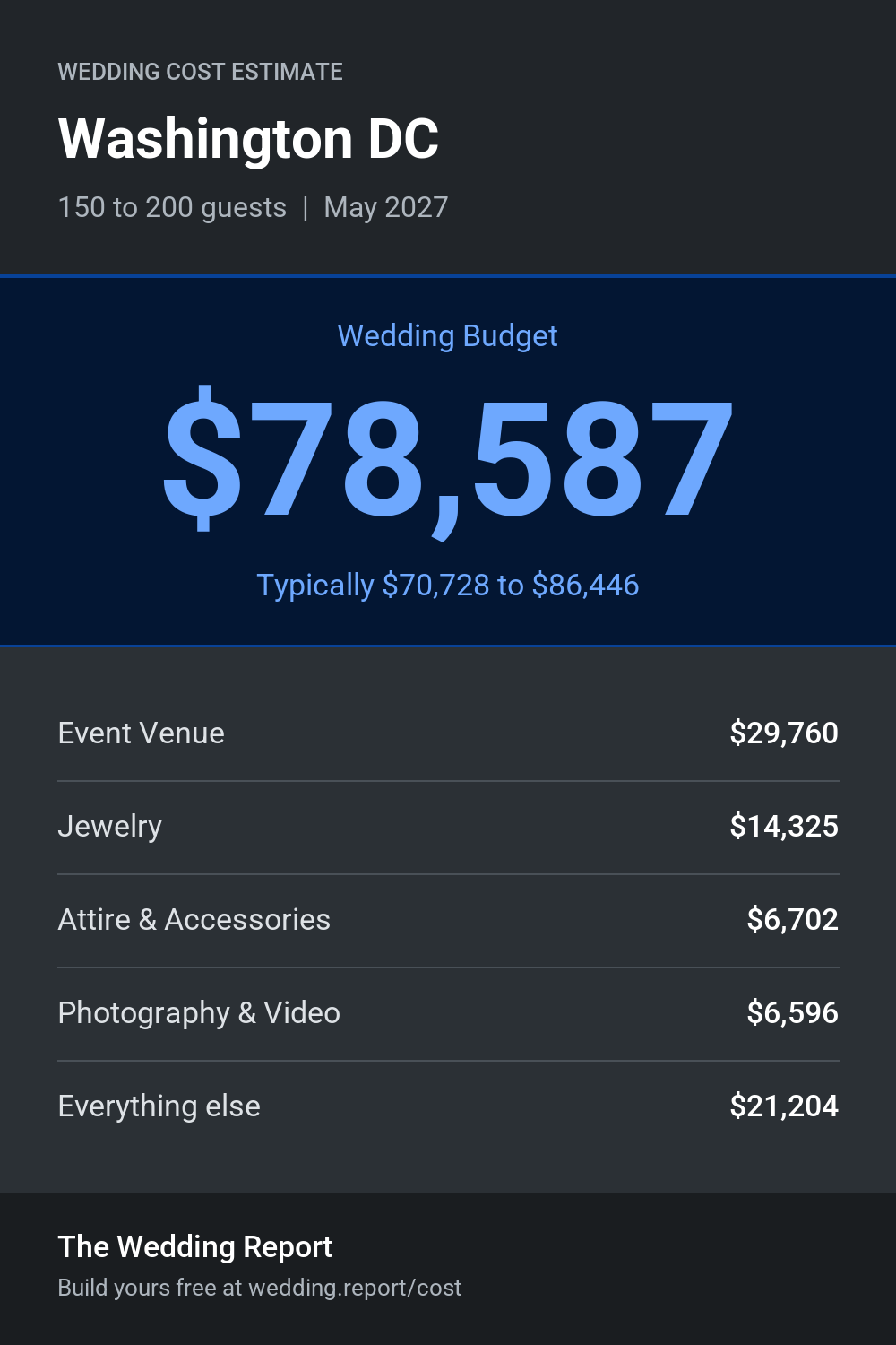 Wedding cost estimate for Washington DC