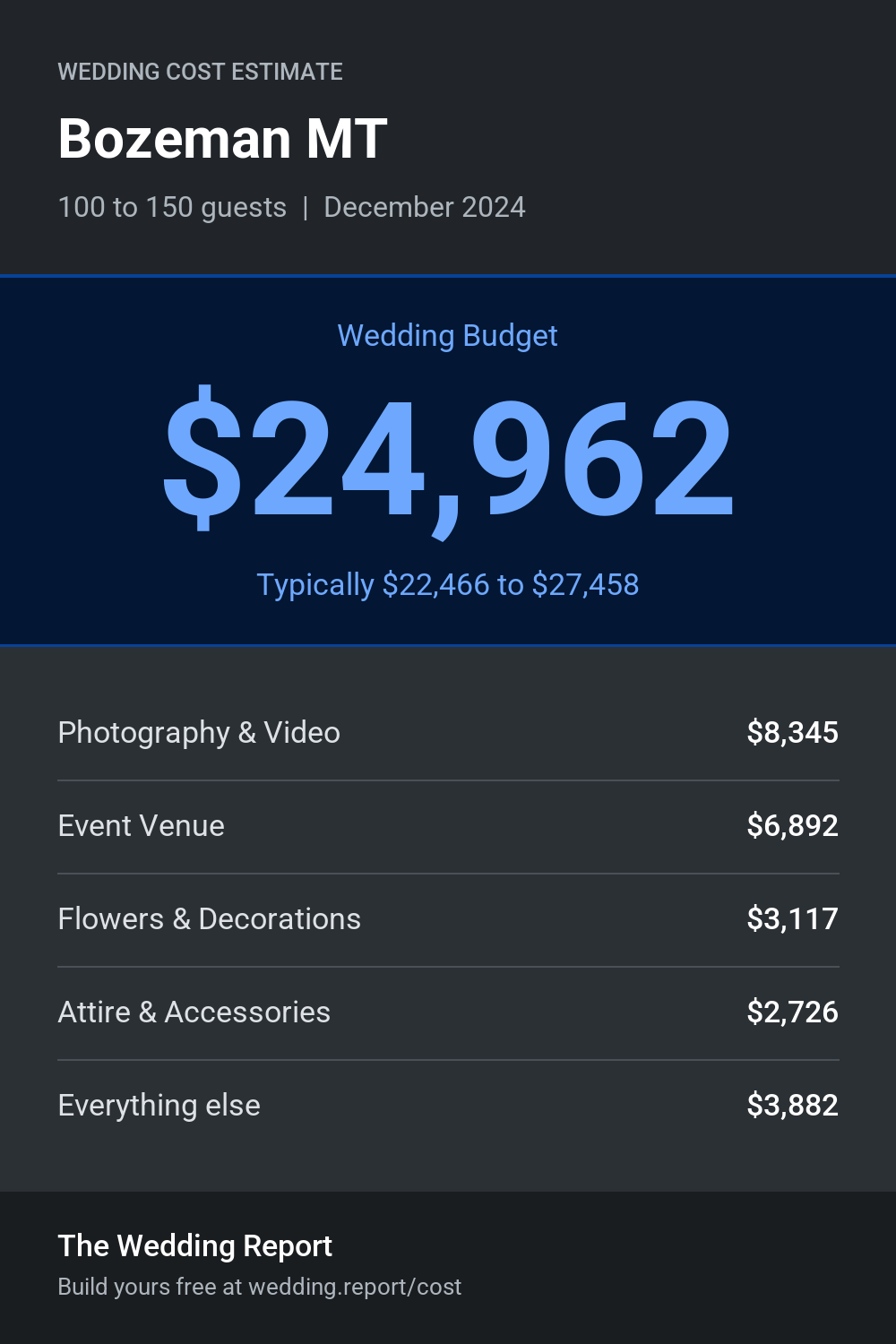 Wedding cost estimate for Bozeman MT