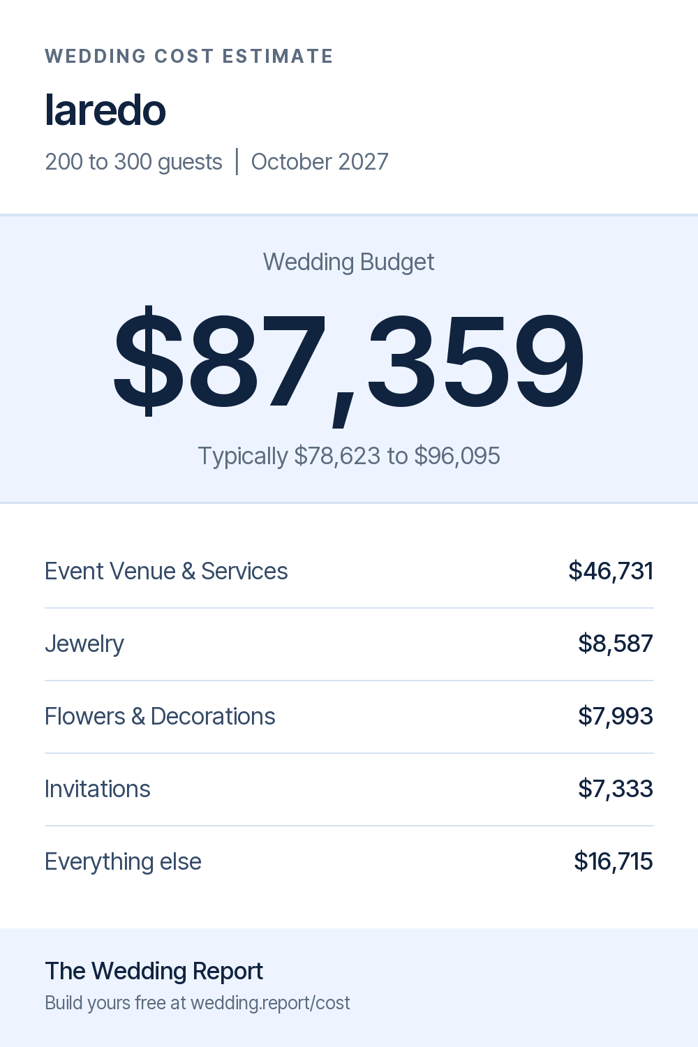 Wedding cost estimate for laredo