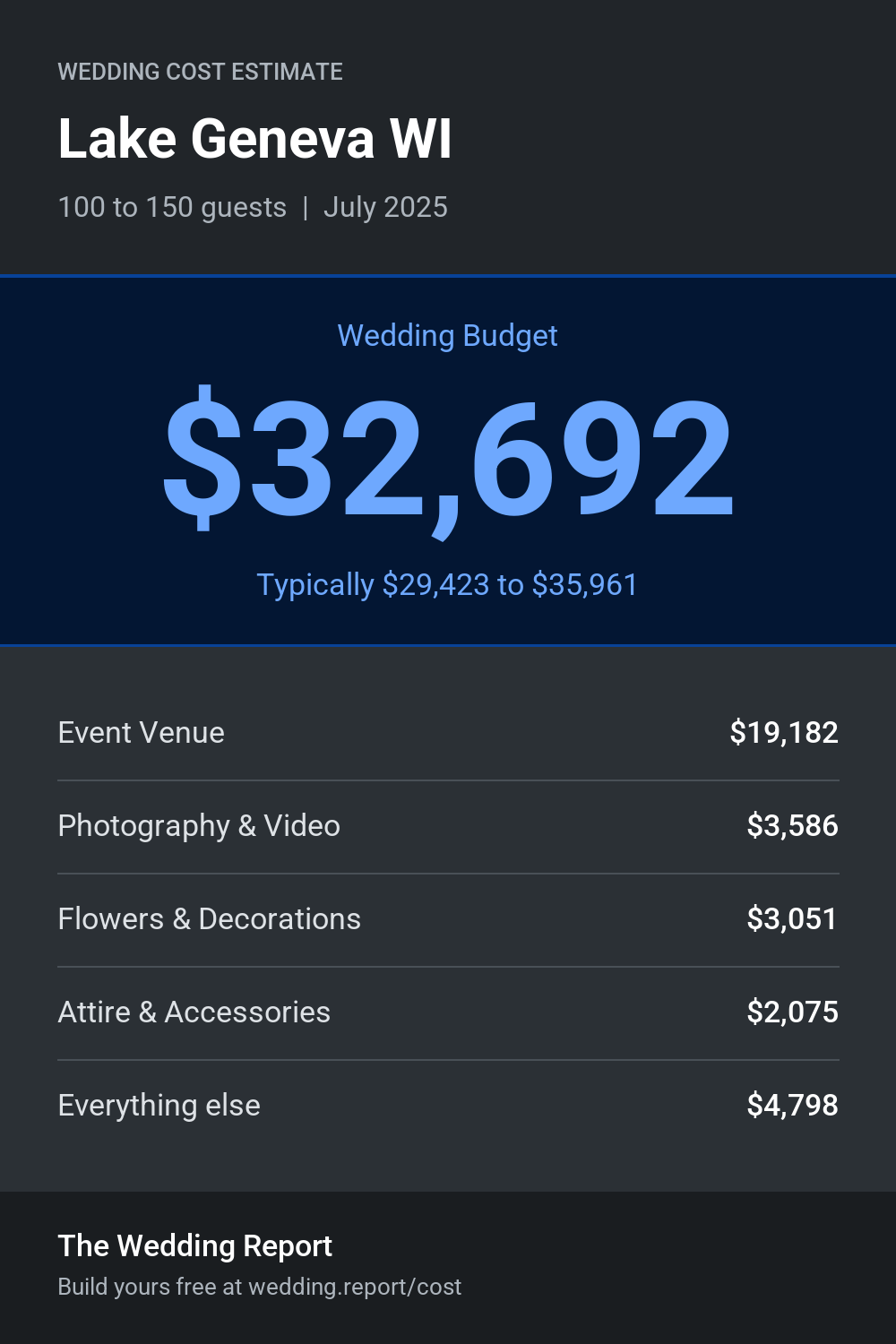 Wedding cost estimate for Lake Geneva WI