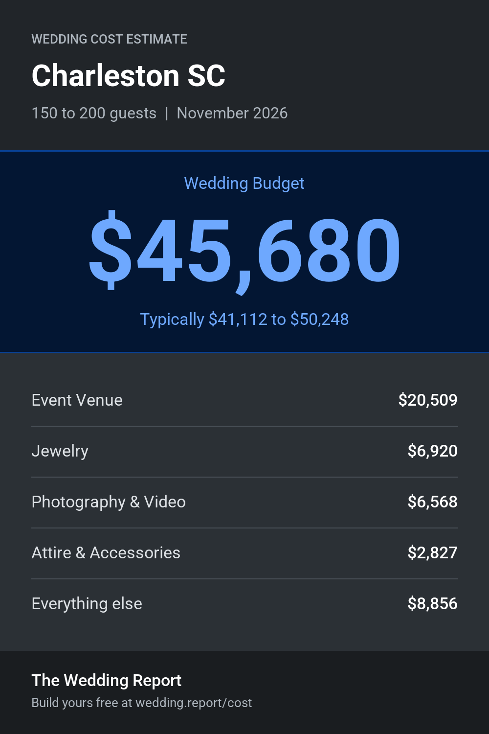 Wedding cost estimate for Charleston SC