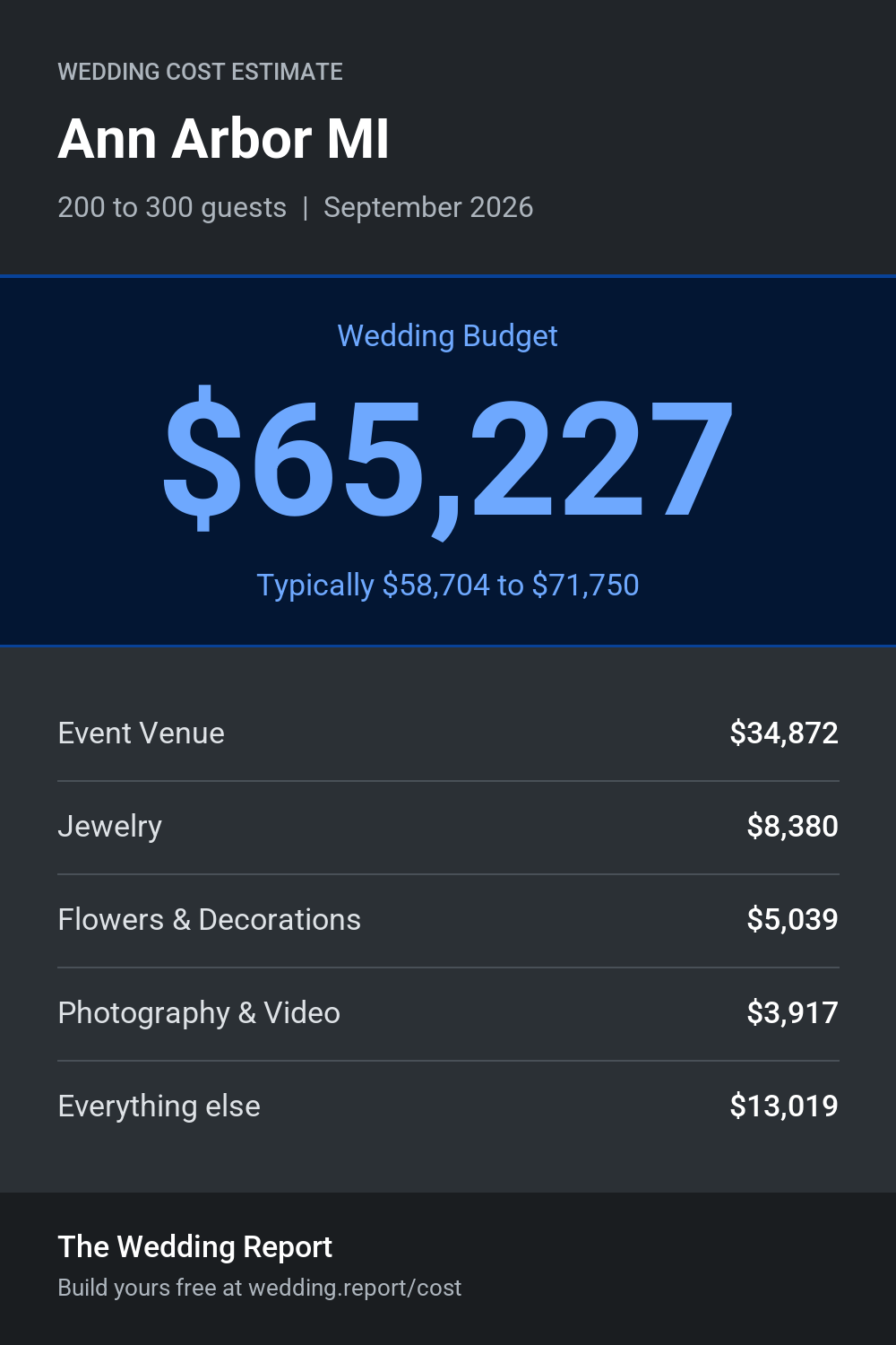 Wedding cost estimate for Ann Arbor MI