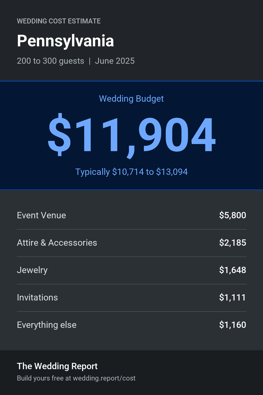 Wedding cost estimate for Pennsylvania