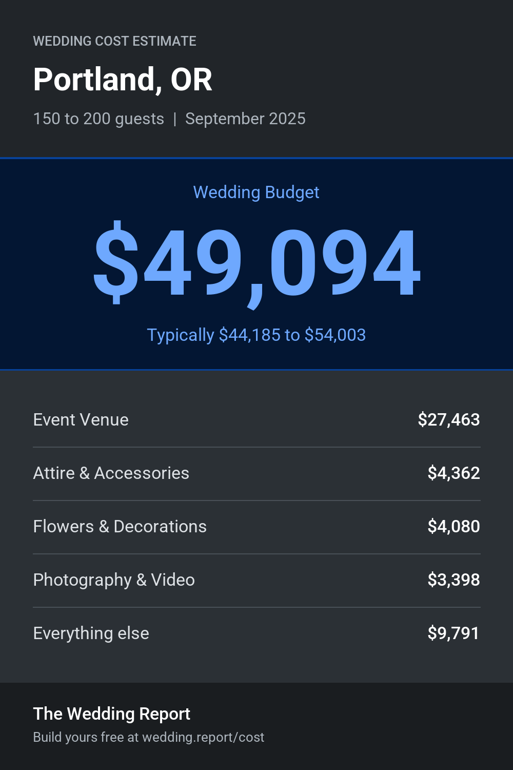 Wedding cost estimate for Portland, OR