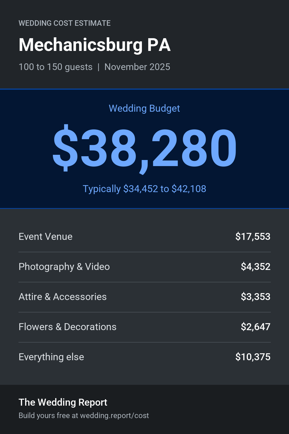 Wedding cost estimate for Mechanicsburg PA