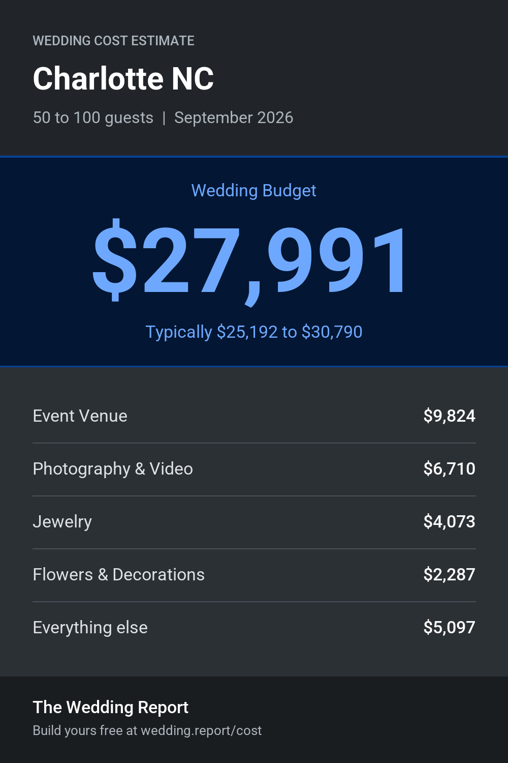 Wedding cost estimate for Charlotte NC