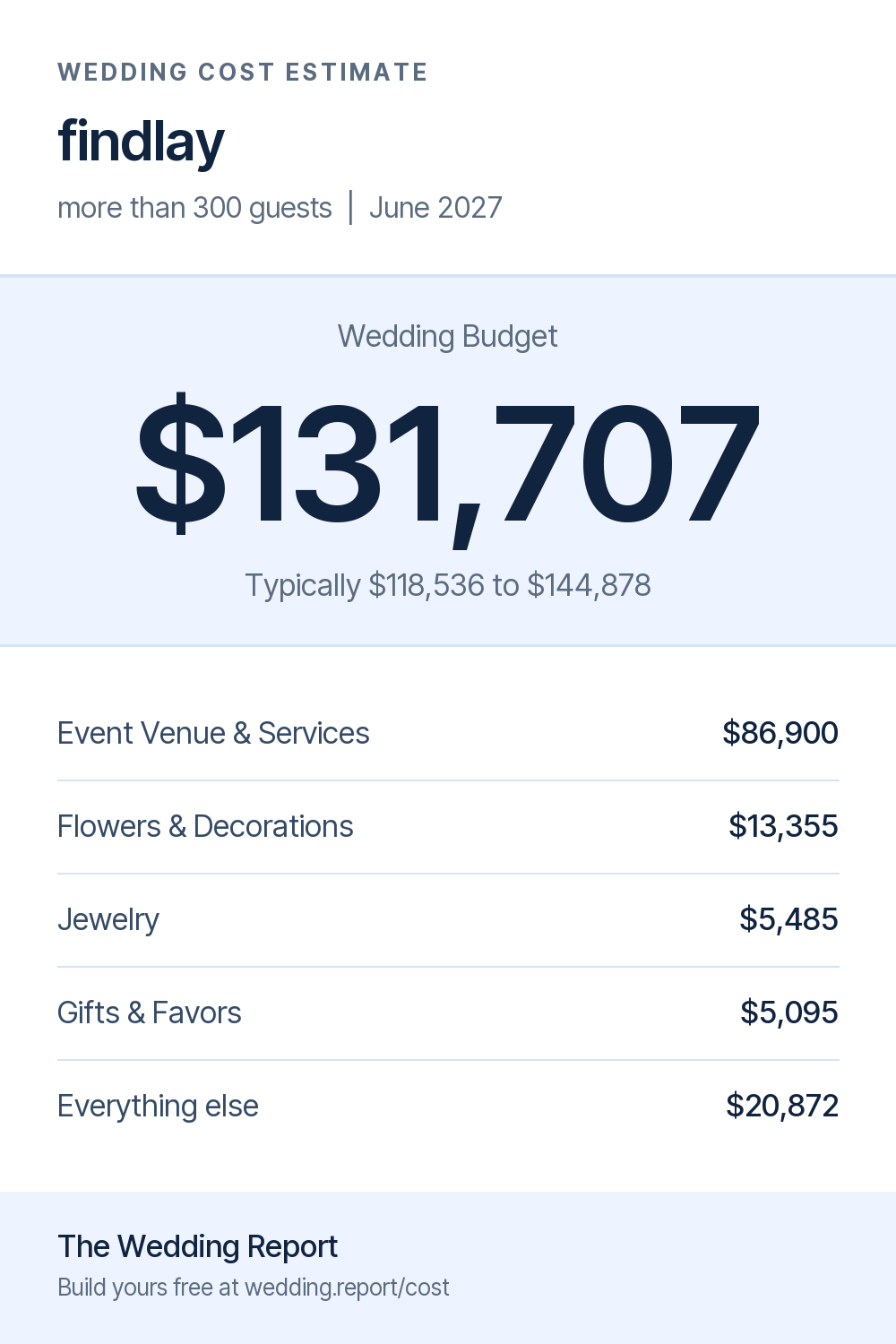 Wedding cost estimate for findlay 