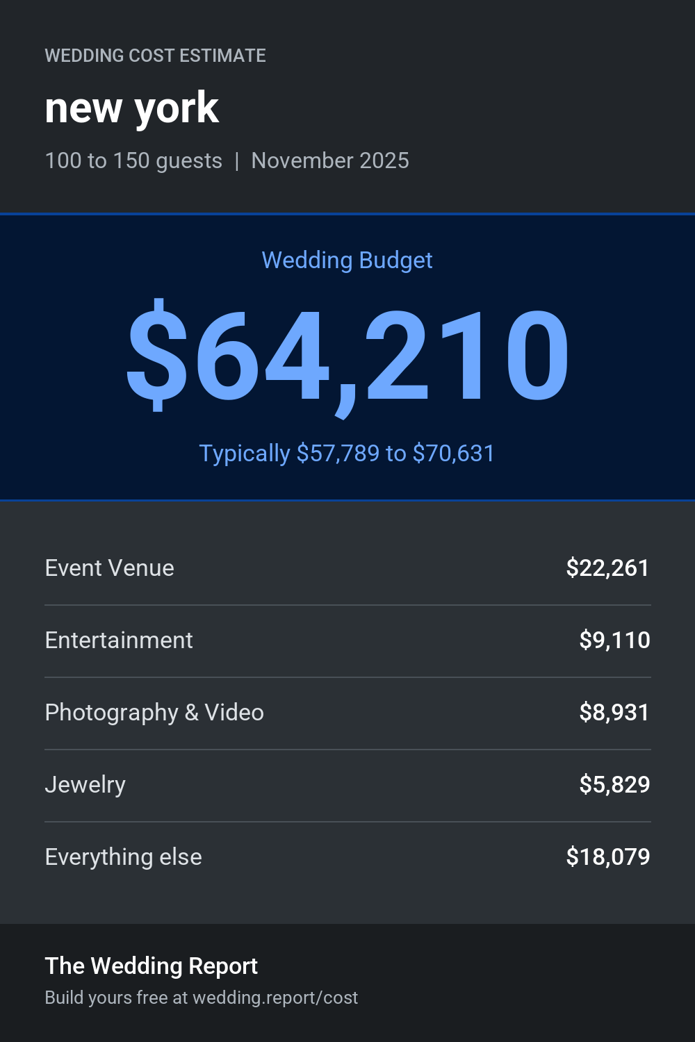 Wedding cost estimate for new york