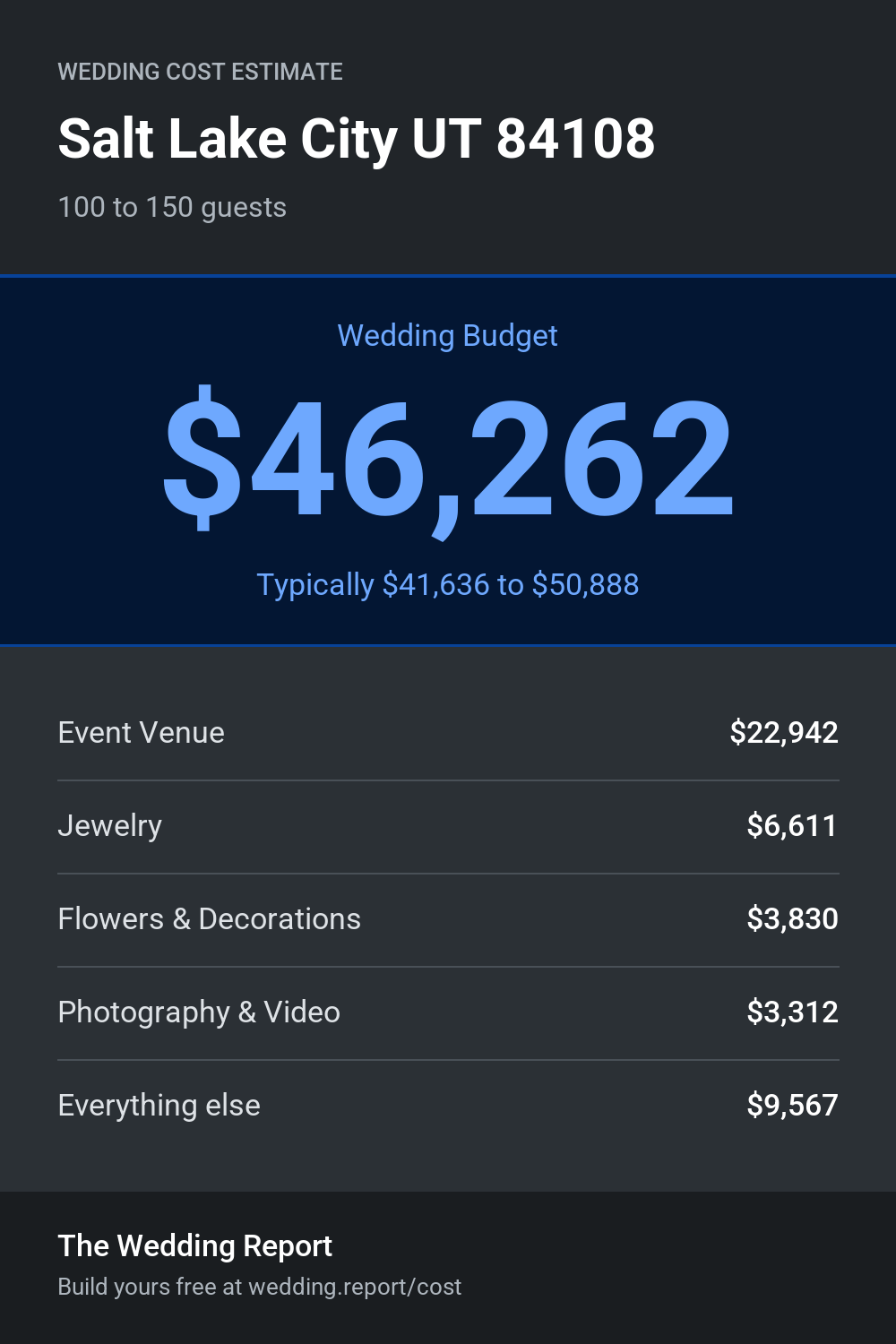 Wedding cost estimate