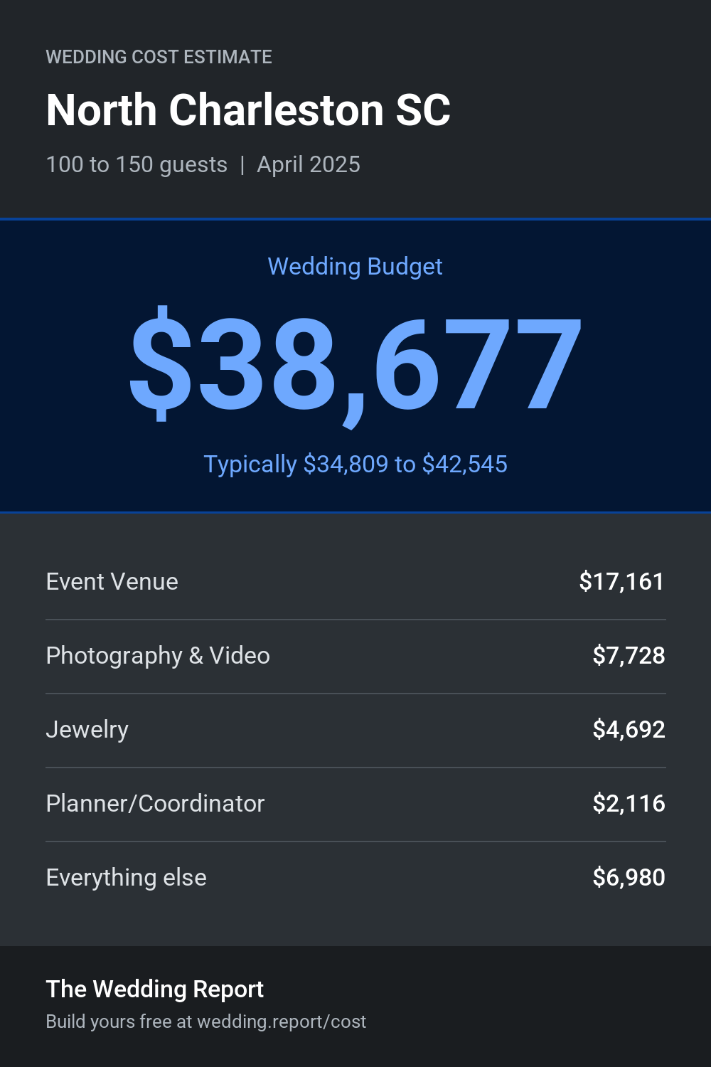 Wedding cost estimate for North Charleston SC