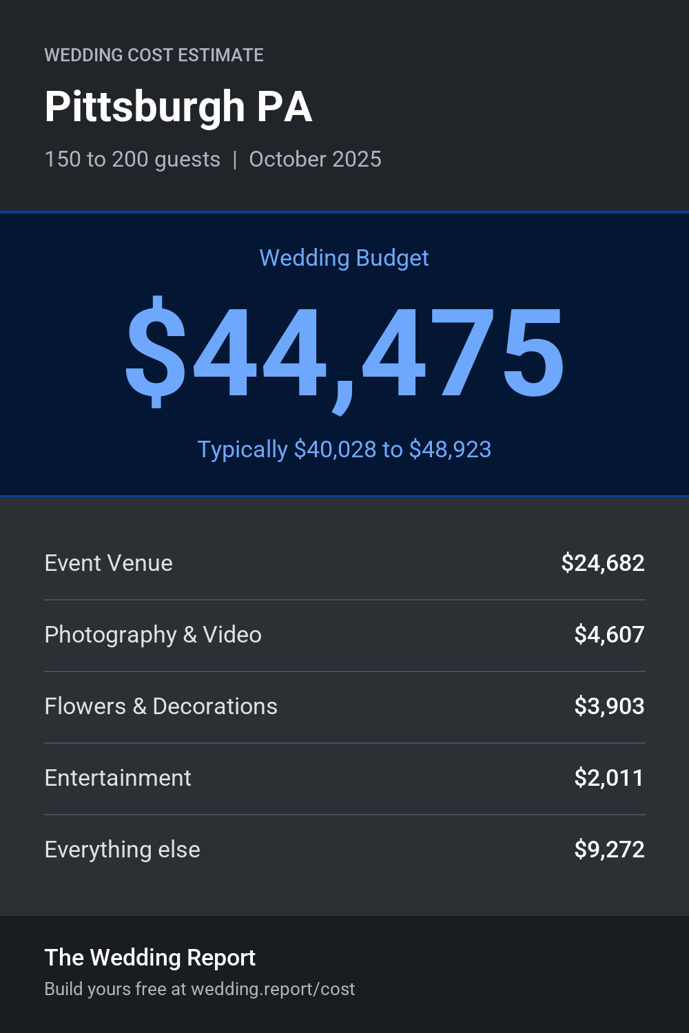 Wedding cost estimate for Pittsburgh PA