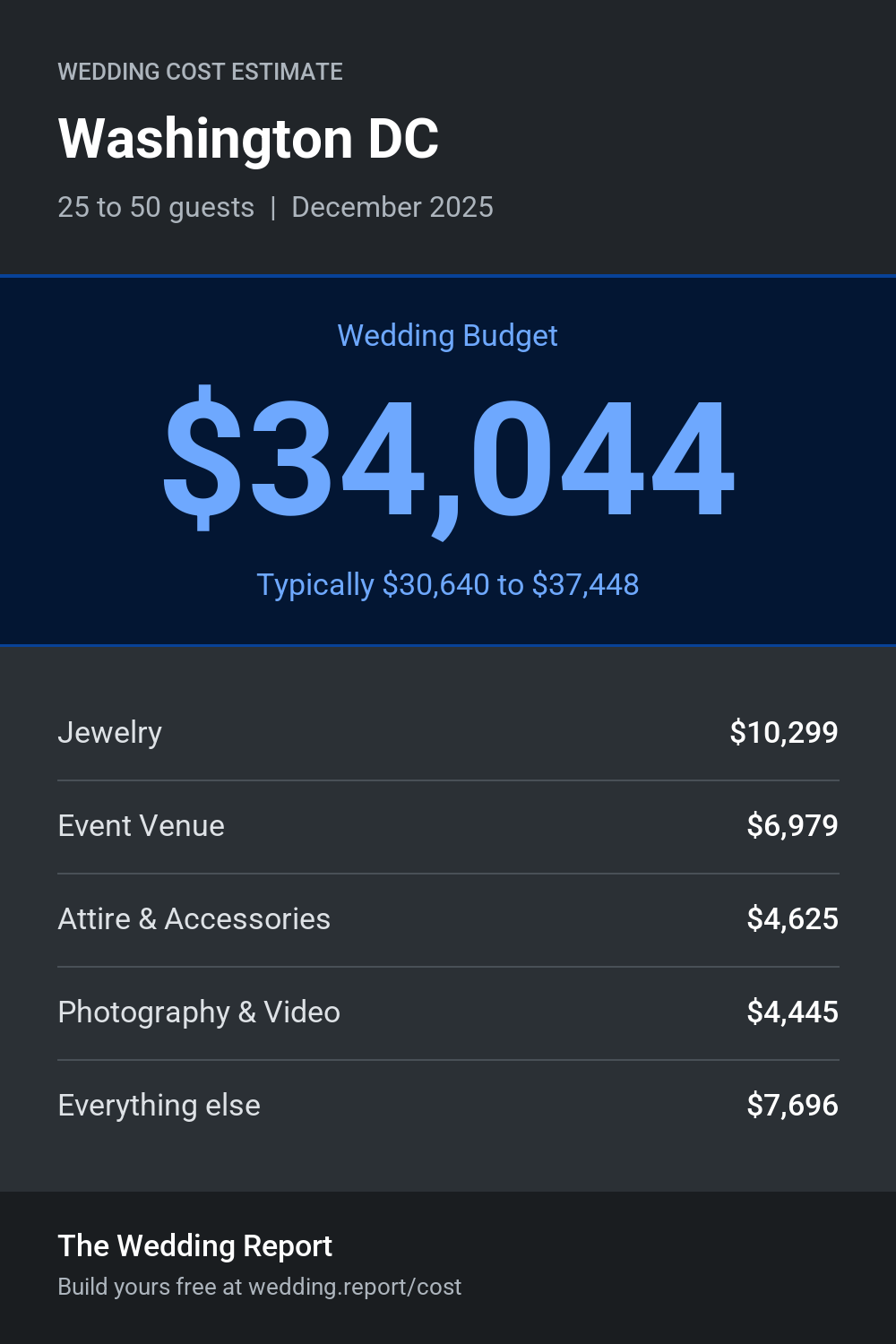 Wedding cost estimate for Washington DC
