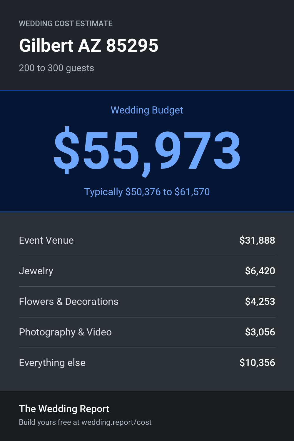 Wedding cost estimate