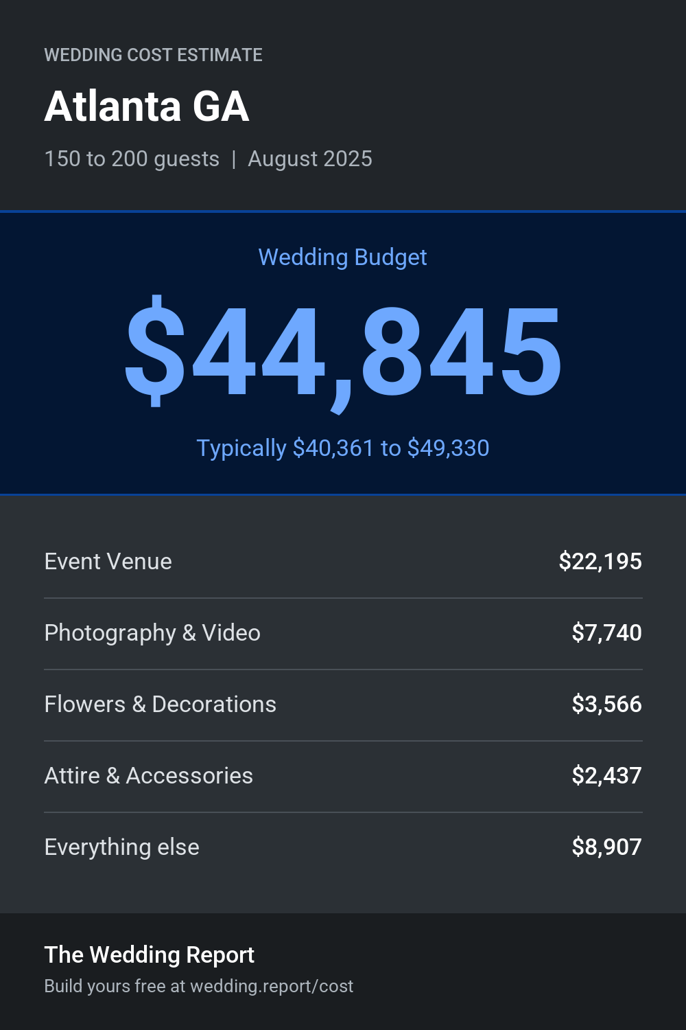 Wedding cost estimate for Atlanta GA