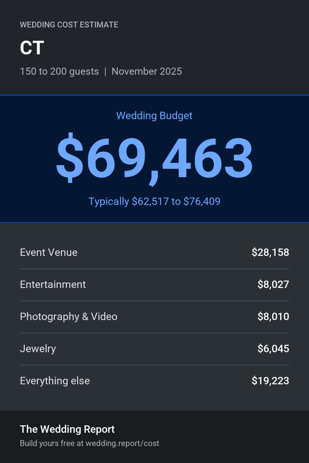 Wedding cost estimate for CT 