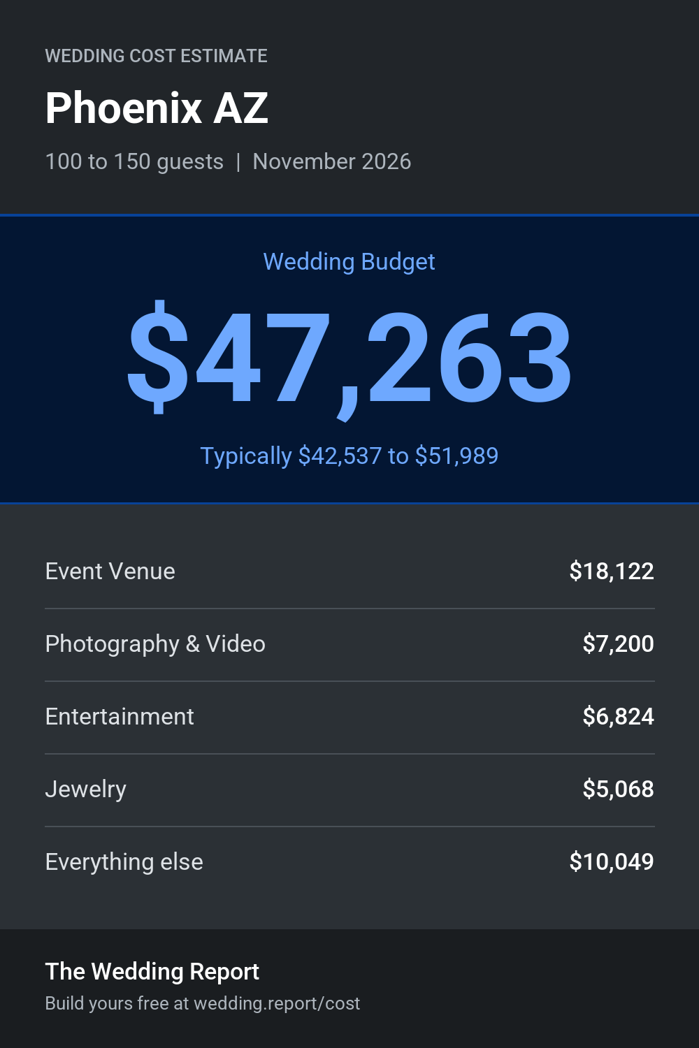 Wedding cost estimate for Phoenix AZ