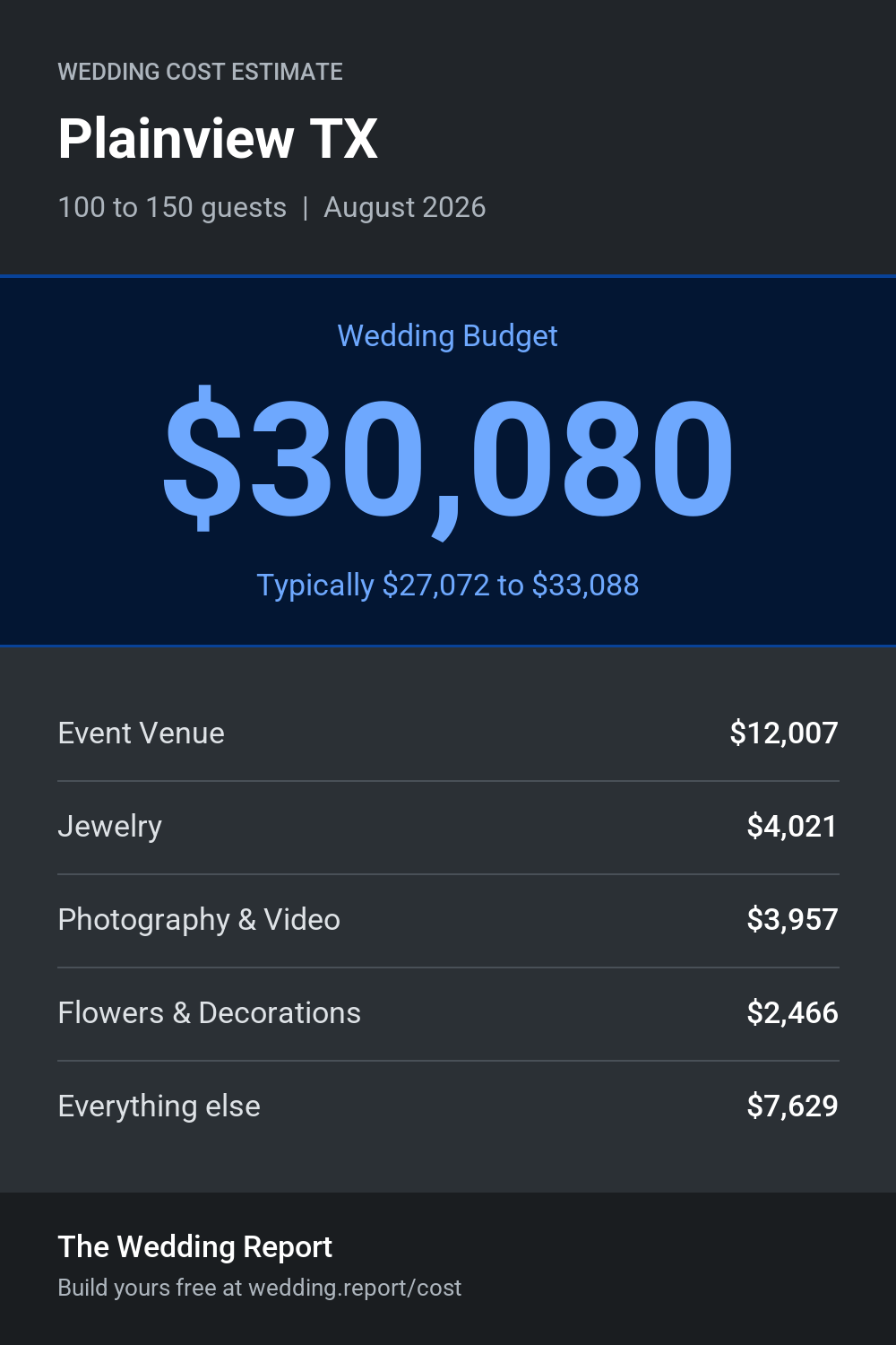 Wedding cost estimate for Plainview TX