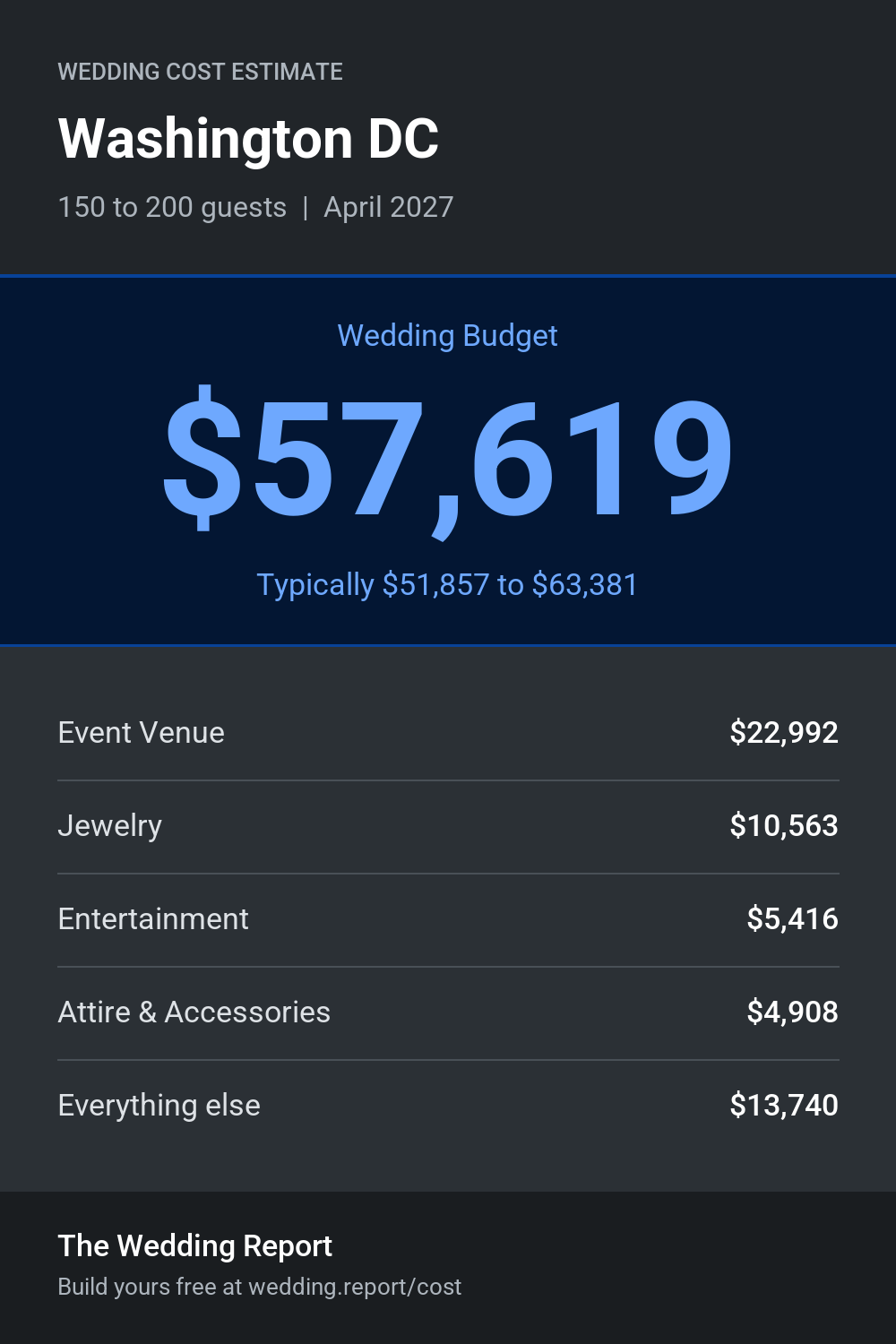 Wedding cost estimate for Washington DC