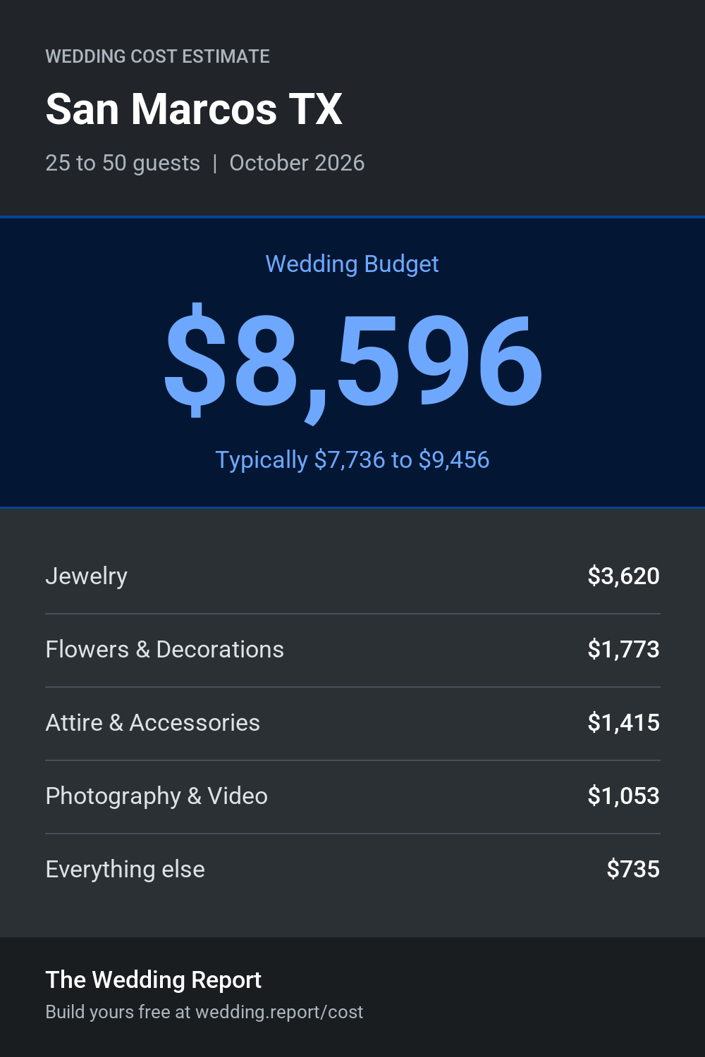 Wedding cost estimate for San Marcos TX