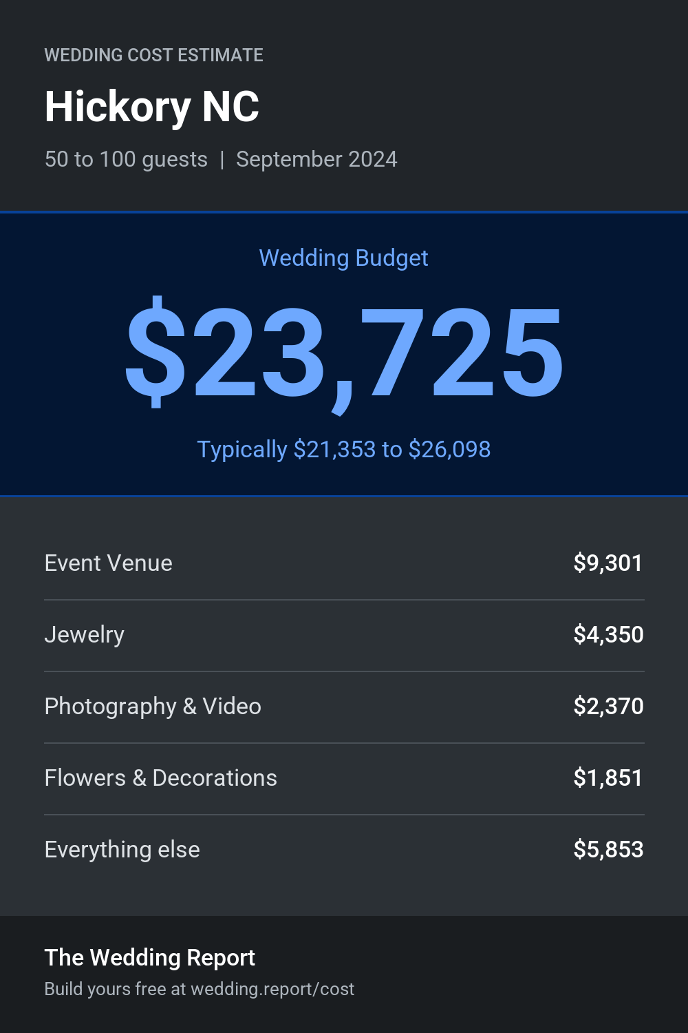 Wedding cost estimate for Hickory NC