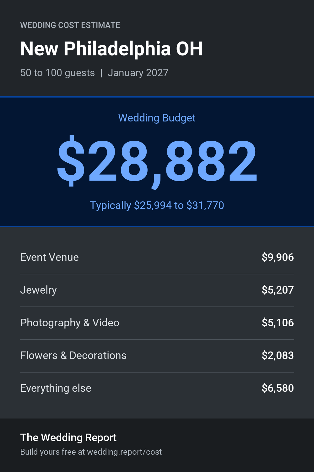 Wedding cost estimate for New Philadelphia OH