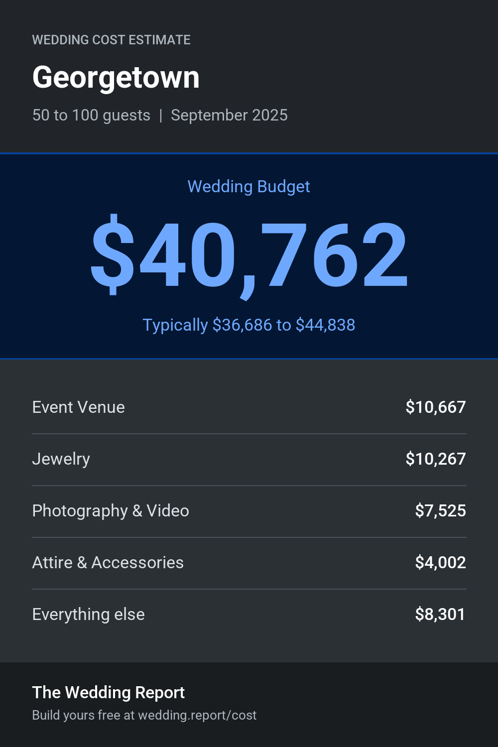 Wedding cost estimate for Georgetown
