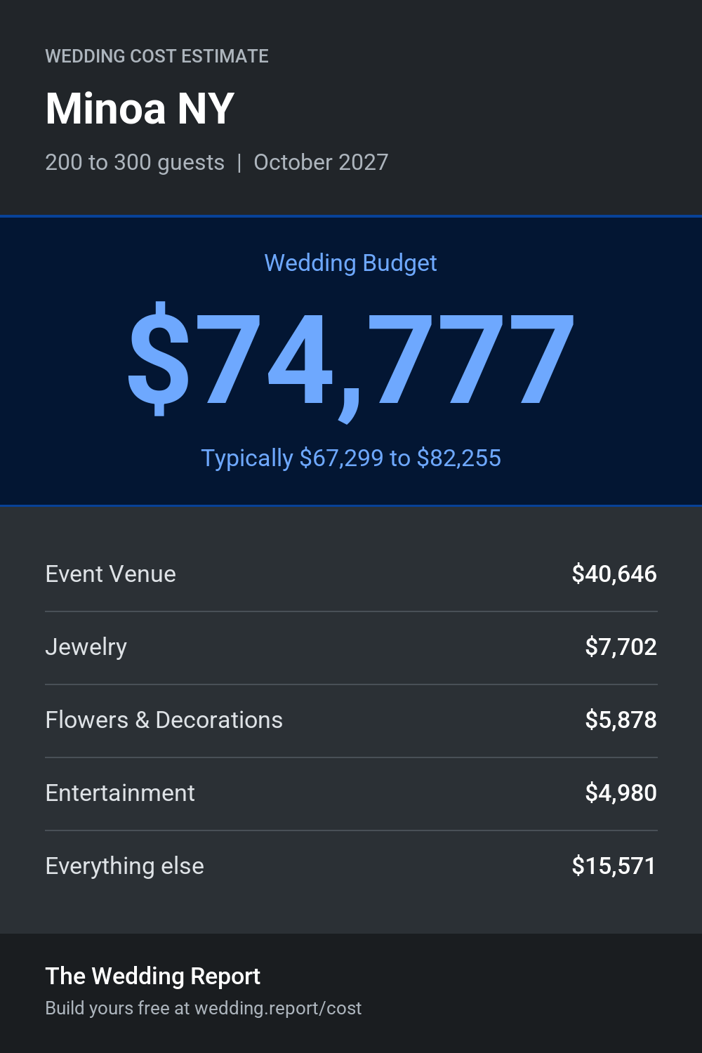 Wedding cost estimate for Minoa NY