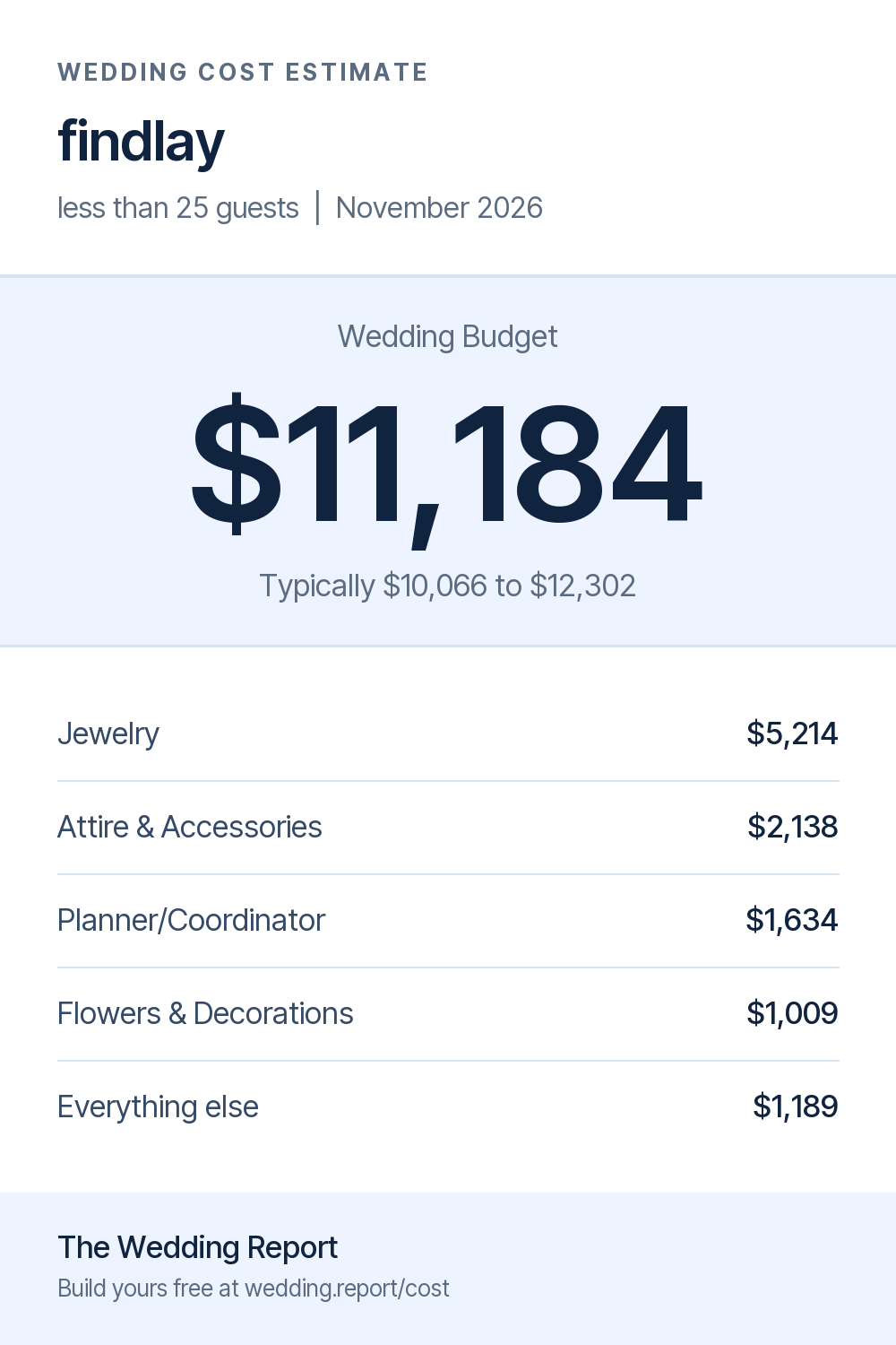 Wedding cost estimate for findlay