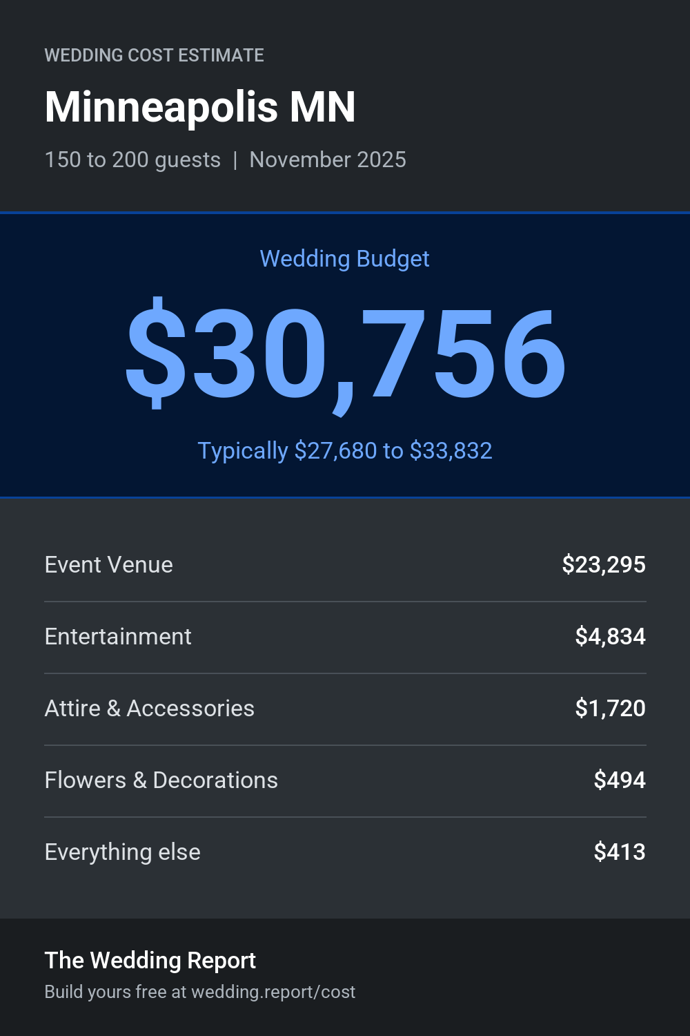 Wedding cost estimate for Minneapolis MN