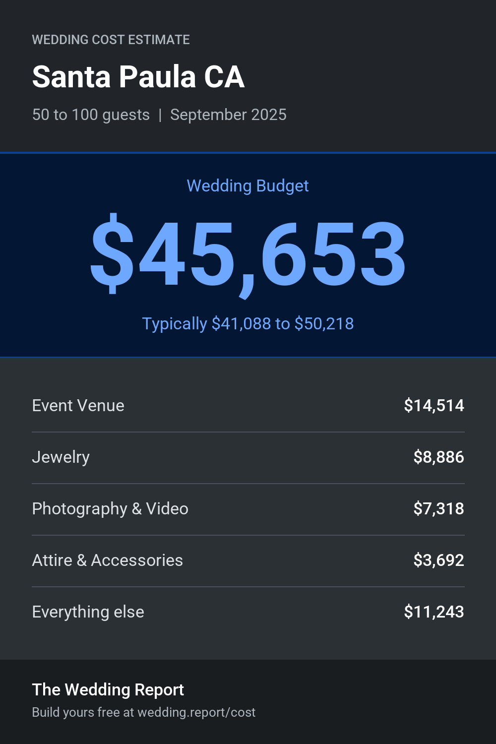 Wedding cost estimate for Santa Paula CA