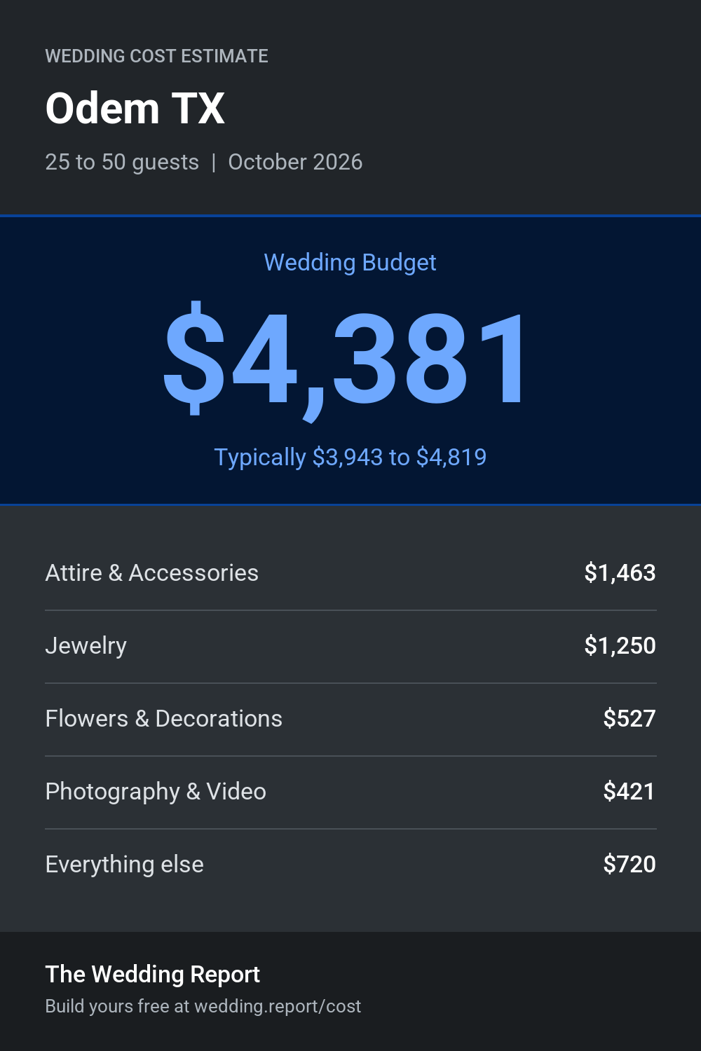 Wedding cost estimate for Odem TX