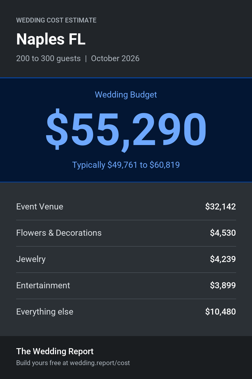 Wedding cost estimate for Naples FL