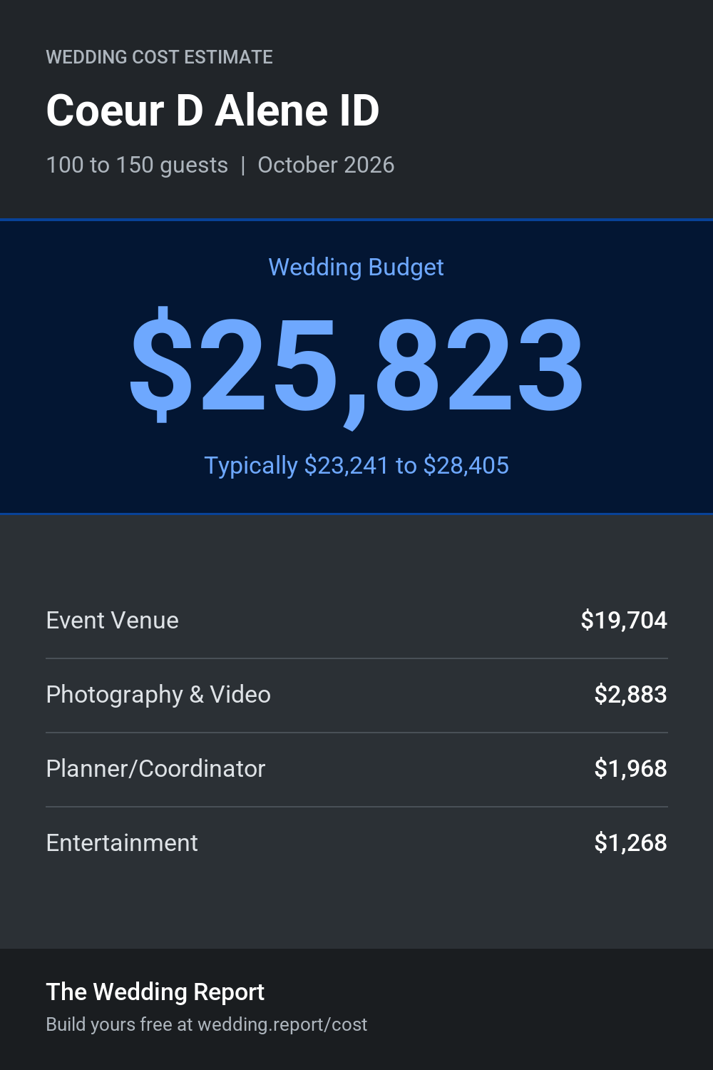 Wedding cost estimate for Coeur D Alene ID