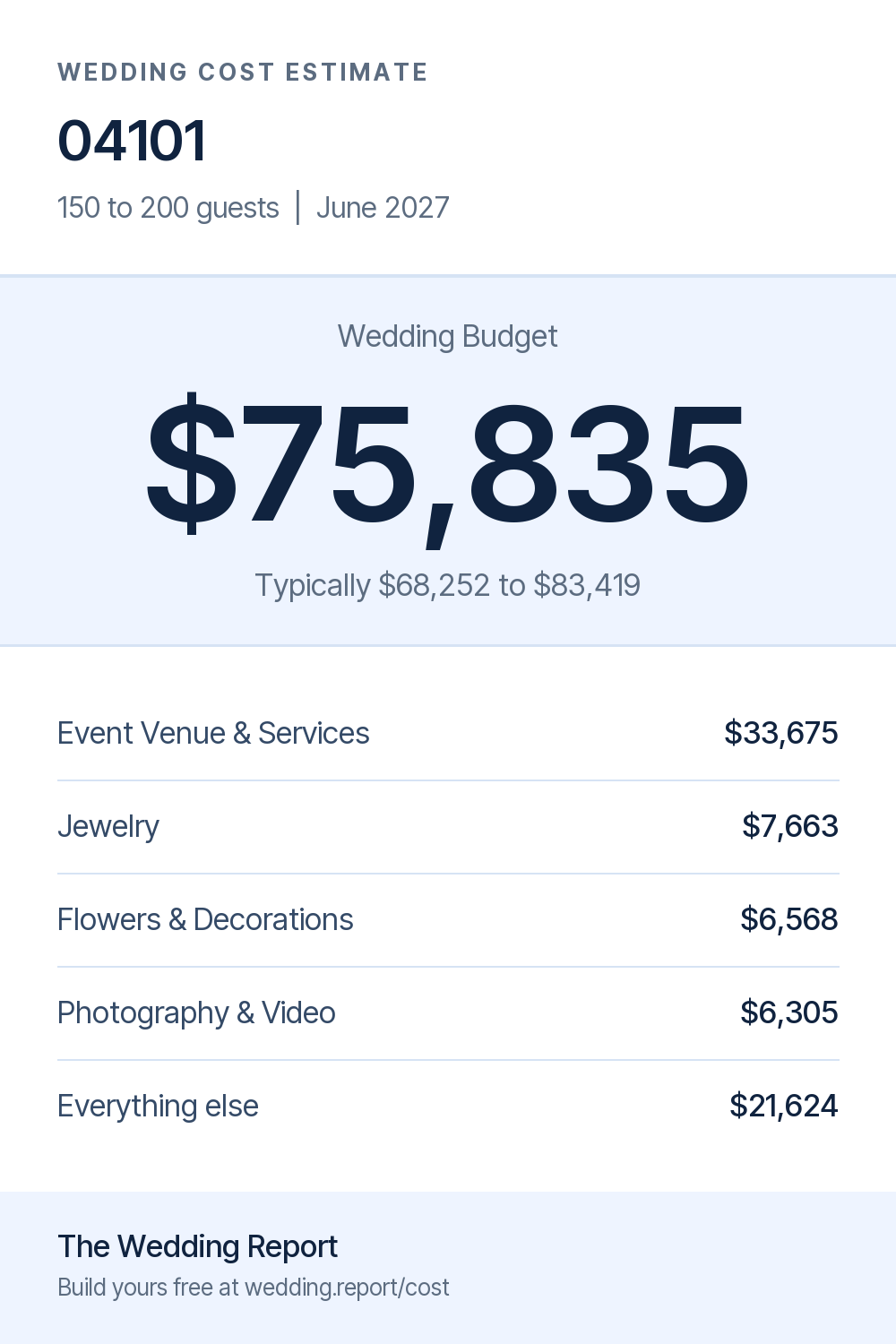 Wedding cost estimate for 04101