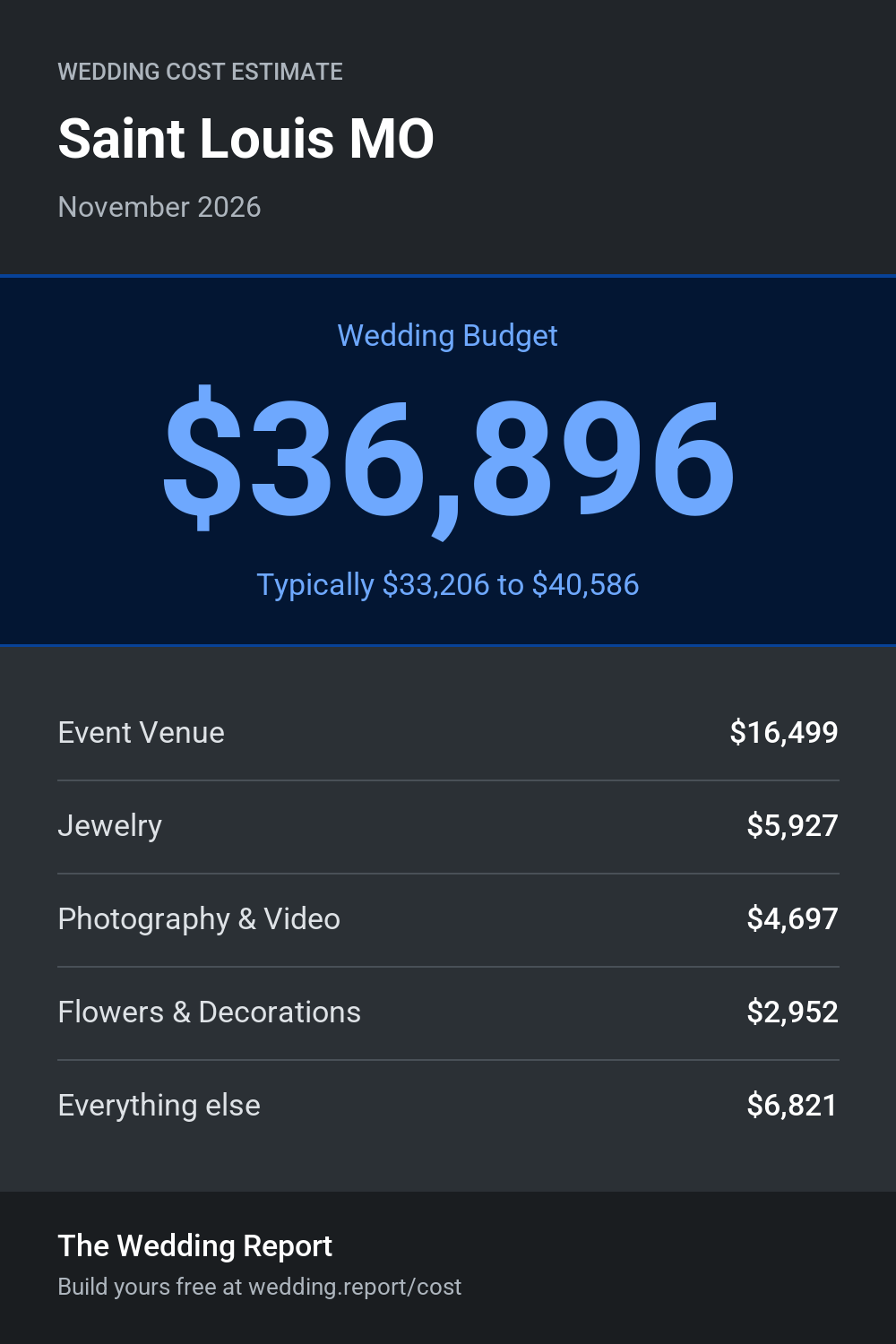 Wedding cost estimate for Saint Louis MO