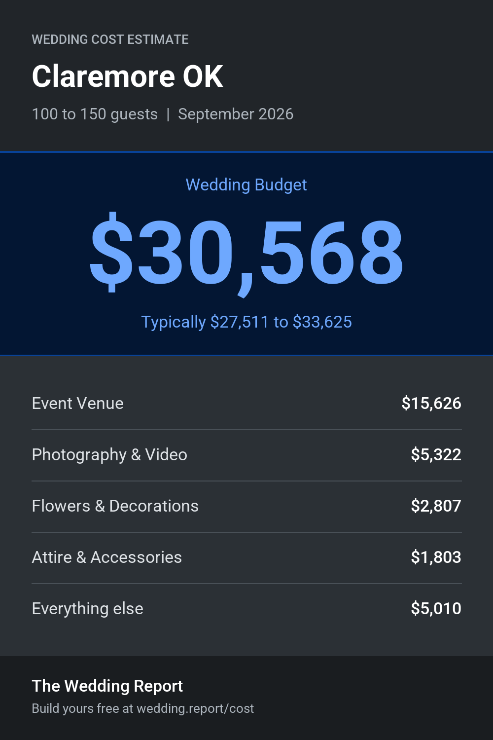 Wedding cost estimate for Claremore OK